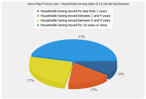 Household moving date of Le Val-de-Gouhenans